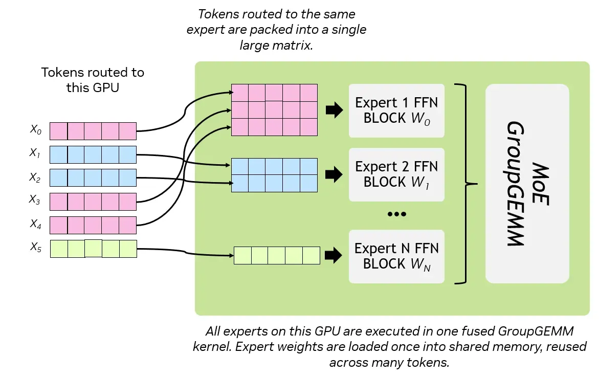 发往同一 GPU 的 hidden states 按 expert 分组，再由 GroupGEMM 批量计算