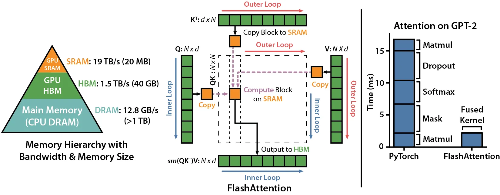 FlashAttention 核心概念:左侧为 GPU 存储层级(SRAM 带宽 19 TB/s 但容量仅 20 MB,HBM 带宽 1.5 TB/s 但容量 40 GB),中间为 Tiling 计算流程,右侧为 GPT-2 上的性能对比。标准实现中 Softmax、Dropout、Mask 等非矩阵运算占据了大部分时间,FlashAttention 的融合内核将总耗时缩短至约 1/7(图源)