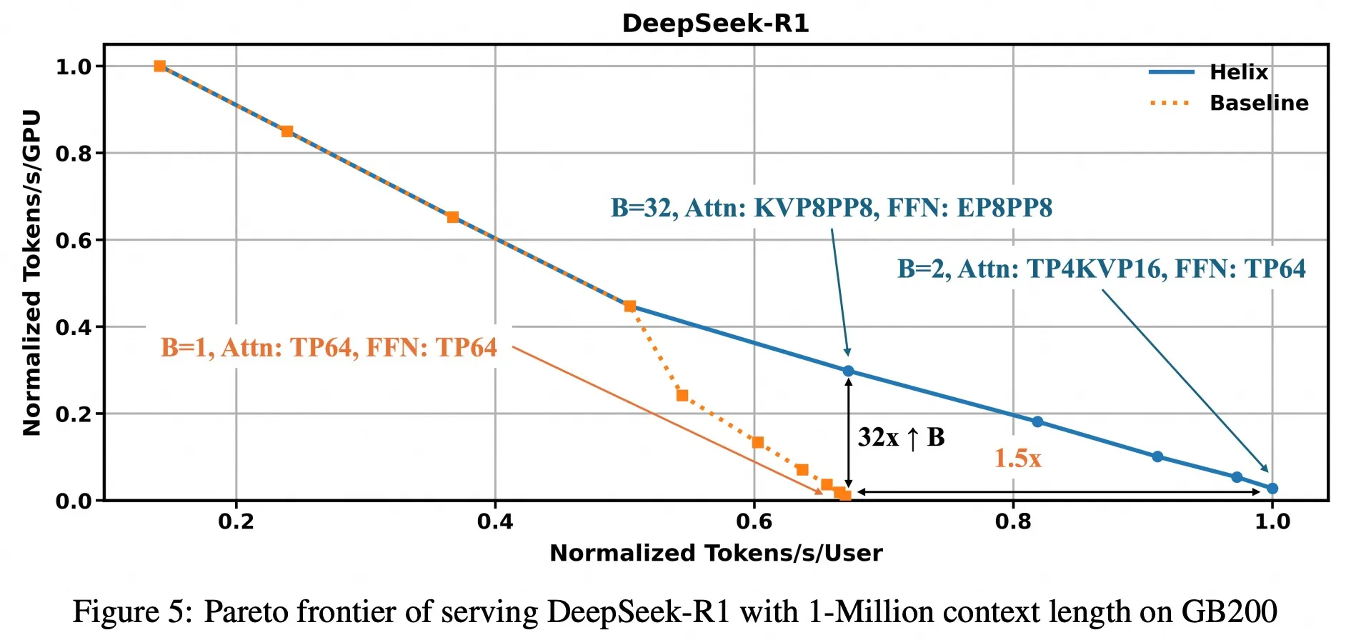 Helix 整体效果：DeepSeek-R1 的 Tokens/s/User 与 Tokens/s/GPU 对比，论文图 5