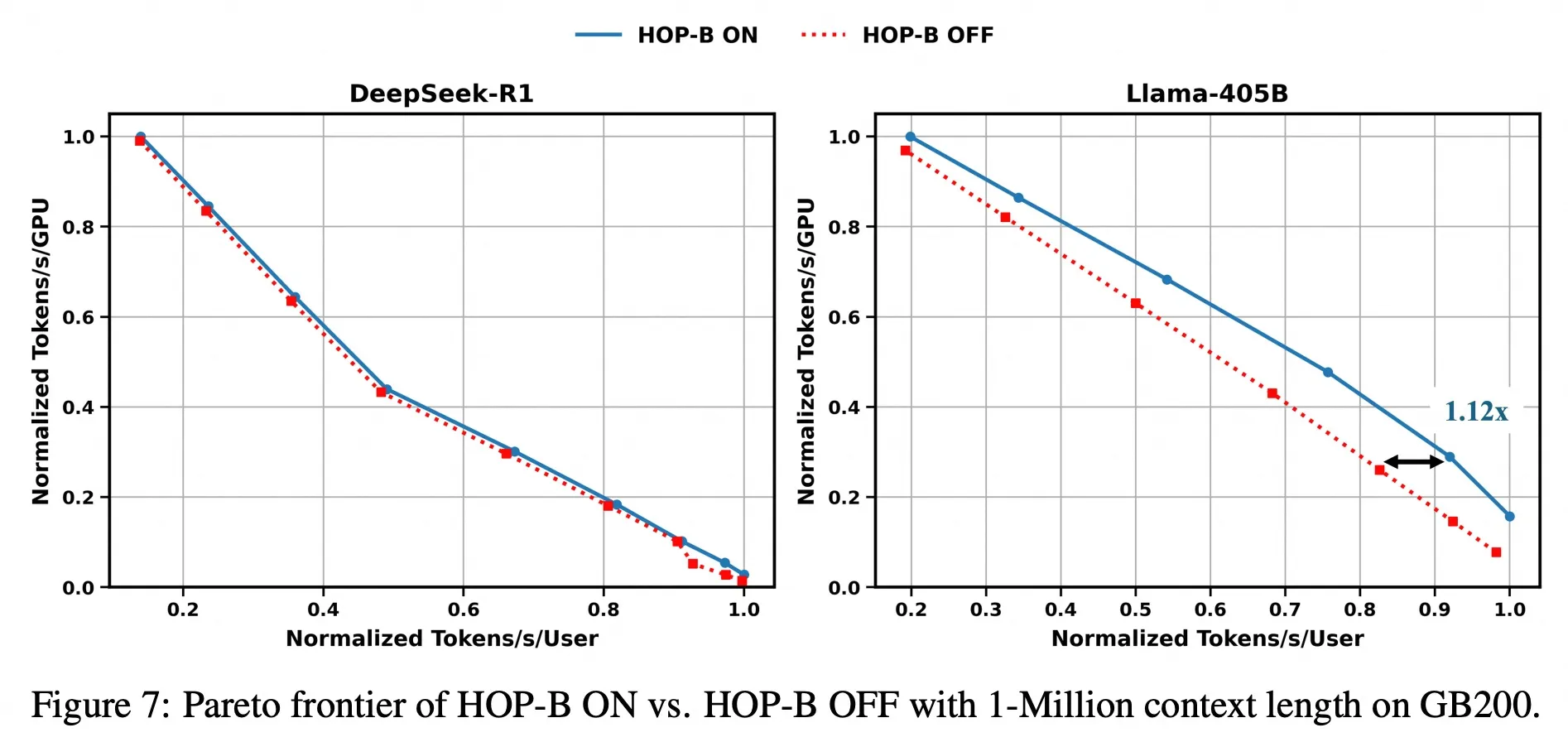 HOP-B 消融结果：开启与关闭时的 Tokens/s/User 和 Tokens/s/GPU 对比，论文图 7