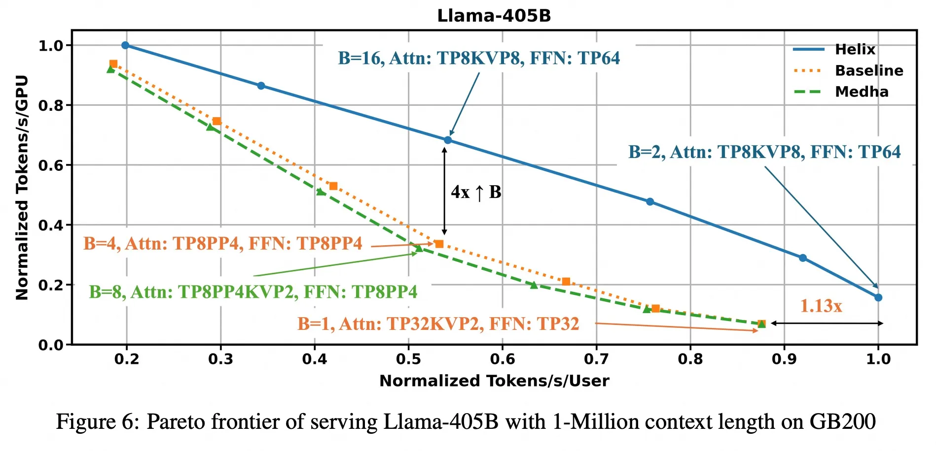 Helix 整体效果：Llama-405B 的 Tokens/s/User 与 Tokens/s/GPU 对比，论文图 6