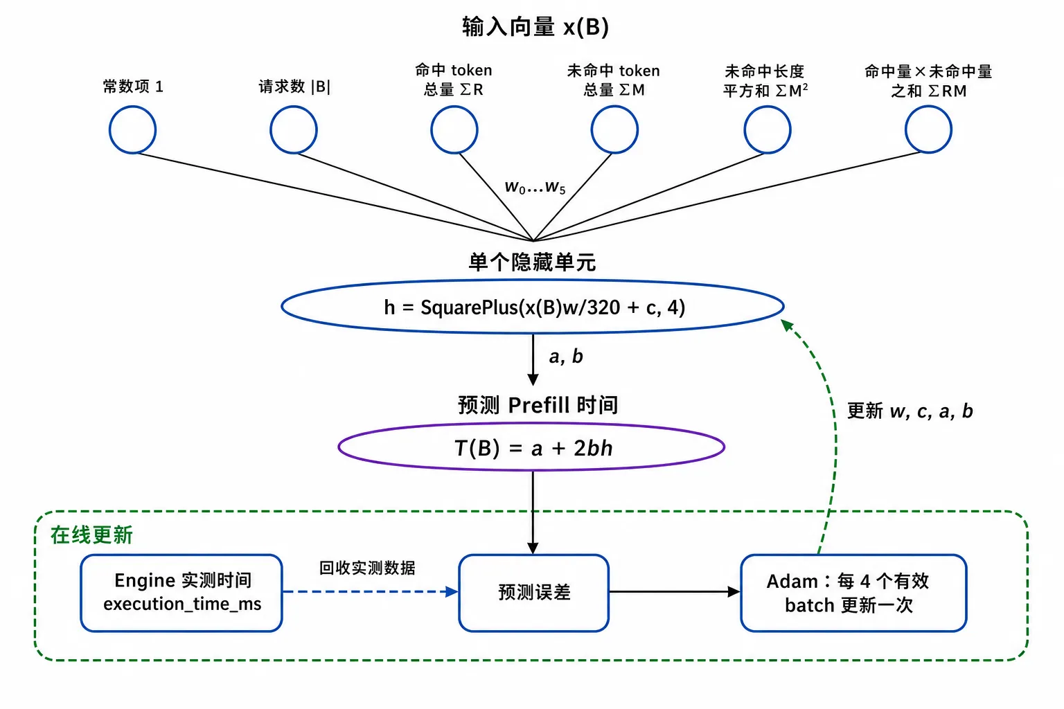 LearningPredictor 的网络结构：输入向量 x(B) 的六个分量连接到一个 SquarePlus 隐藏单元，再输出预测的 Prefill 时间，实例上报的实测时间通过 Adam 更新参数