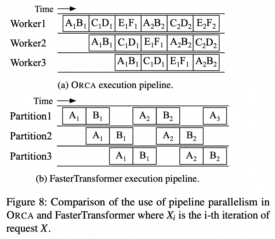 Orca 与 FasterTransformer 的 PP 调度对比：Orca 持续向各 stages 注入不同请求的推理迭代