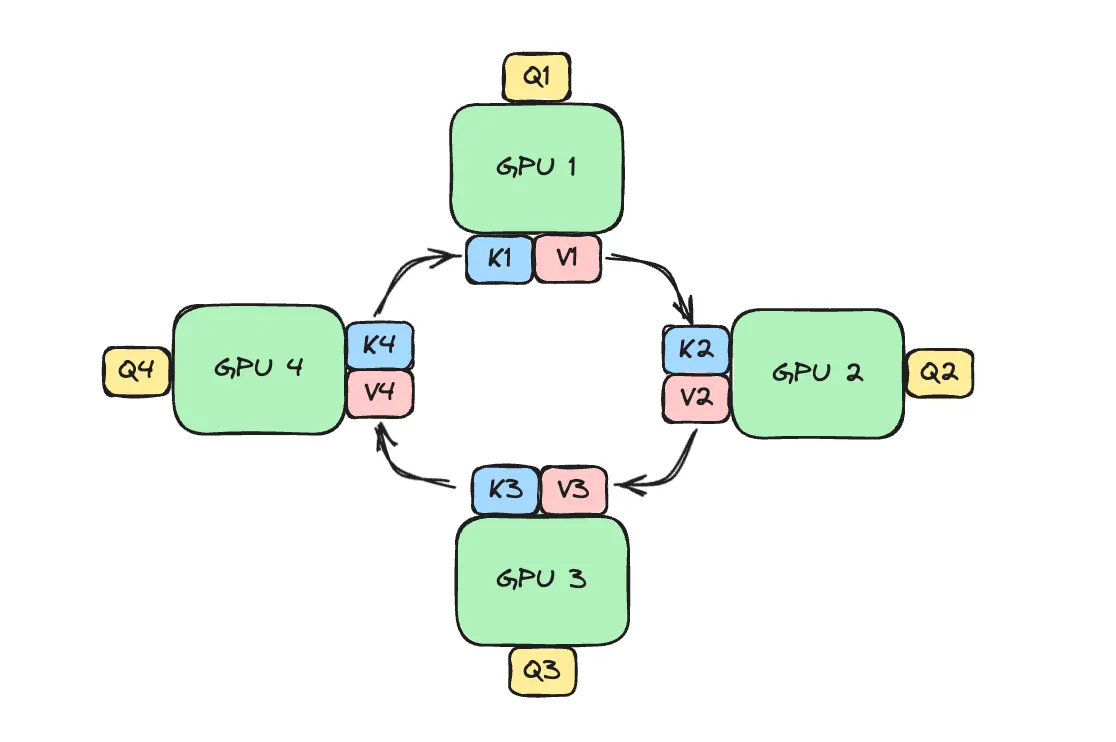 Ring Attention 固定每个 GPU 的 Q，让 K/V blocks 沿设备环形传递