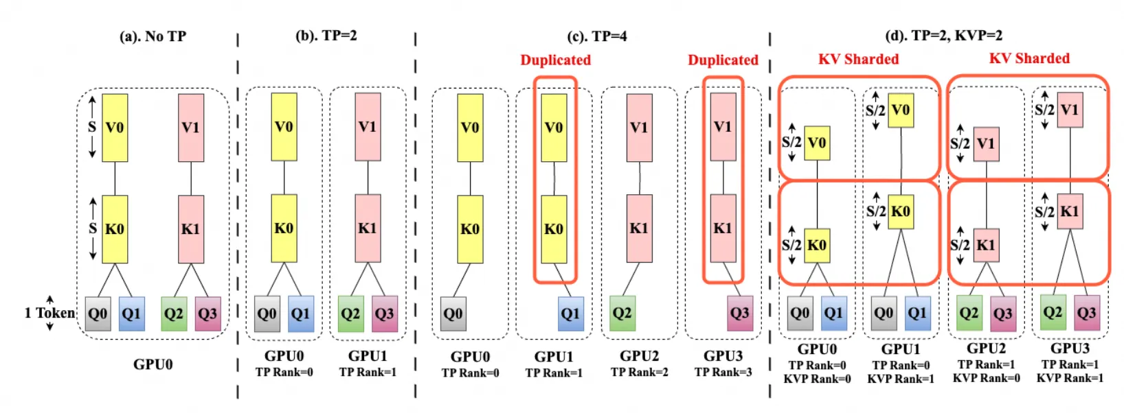 当 TP degree 超过 KV head 数量，就会出现冗余，可以靠 CP 继续切分
